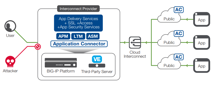 Figure 2: Application Connector helps you easily search and find public cloud-hosted workloads in AWS and Azure. Securely connect all public cloud apps, and insert app delivery and additional security services such as SSL. Provide consistency across app deployments, and securely maintain sensitive SSL keys from a central location.