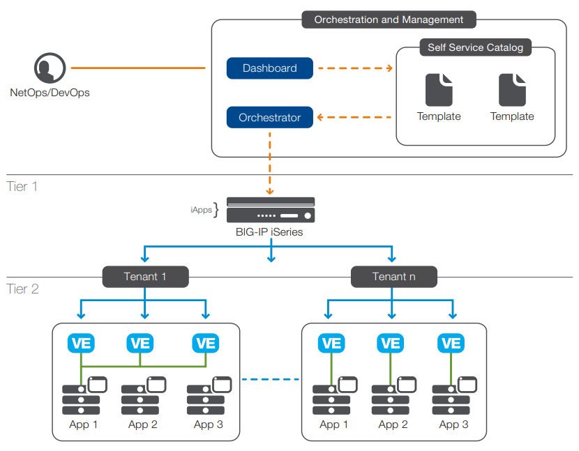 Figure 1: Orchestrated and automated deployment of app services in a two-tier private cloud architecture.