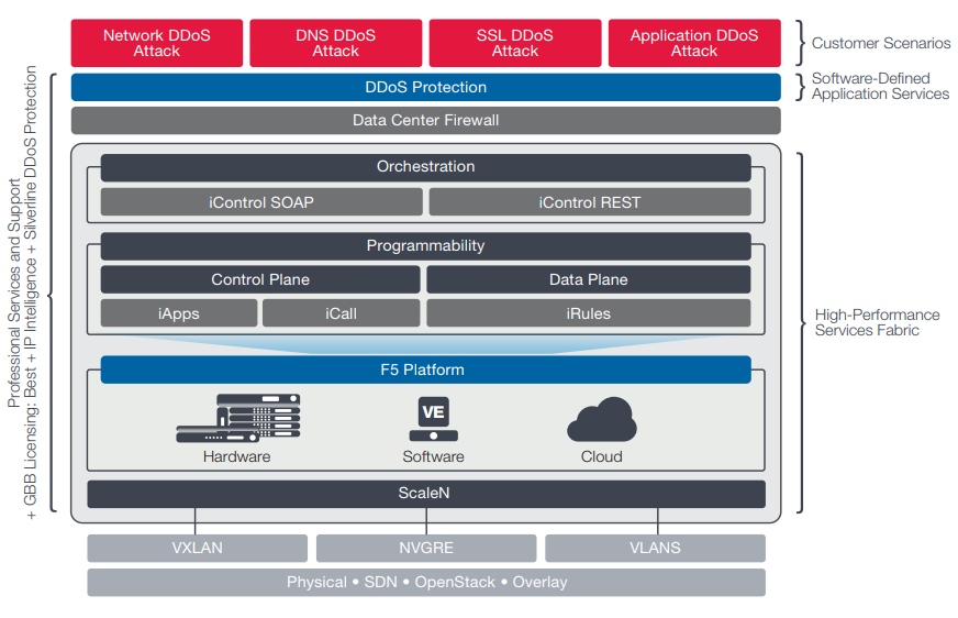 Figure 1: F5 provides a comprehensive DDoS solution with both on-premises protection and cloud-based Silverline DDoS Protection.