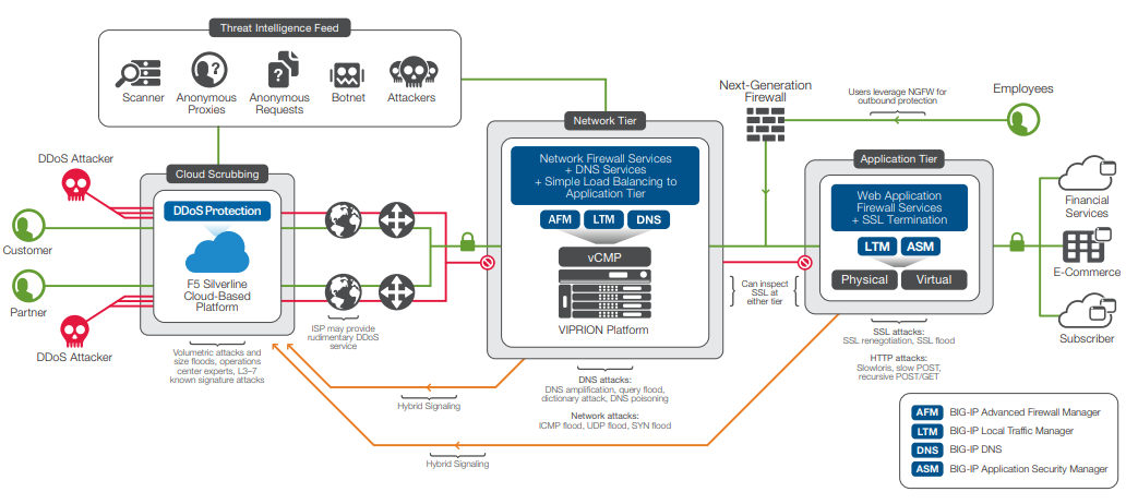 Figure 2: Divert traffic with Hybrid Signaling to Silverline DDoS Protection for cloud-scrubbing when your network is under attack, or use it to continuously scrub all traffic to prevent a DDoS attack from ever reaching your network.