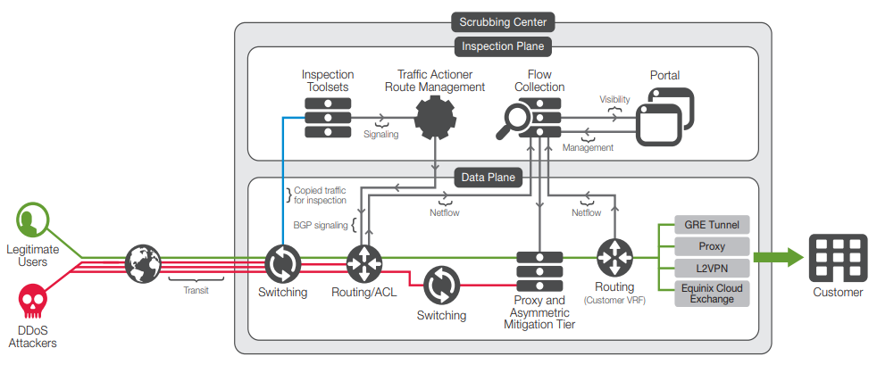 Figure 3: Silverline DDoS Protection multi-layered cloud-scrubbing technologies.