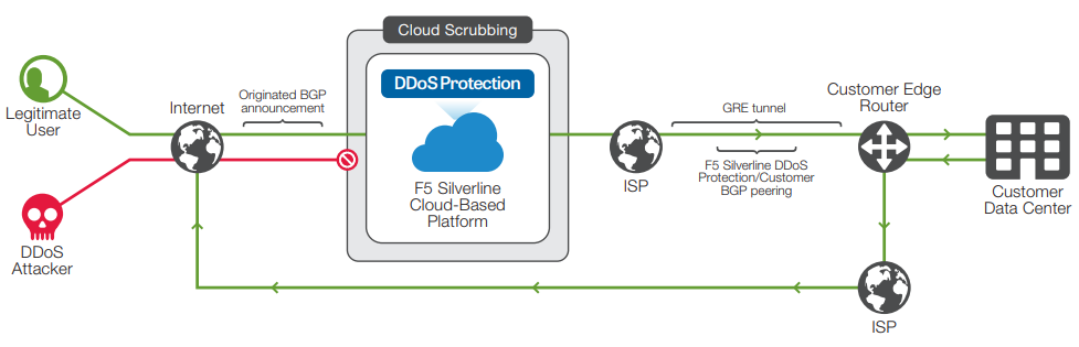 F5 routed mode leverages BGP and GRE tunnels to offer DDoS protection to your network.