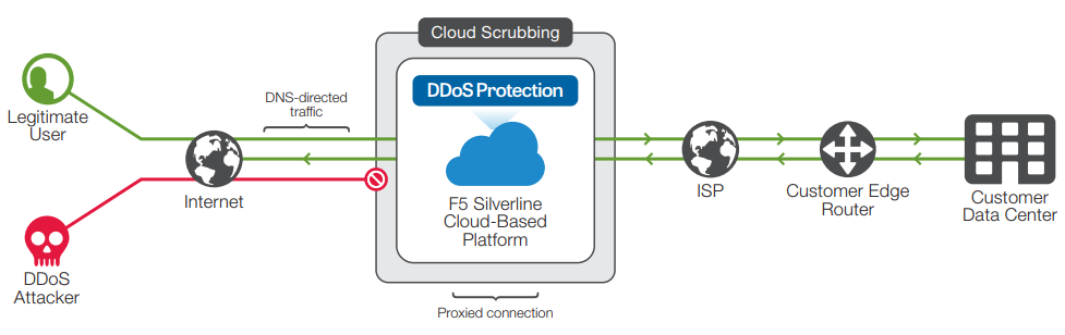 Protect your applications by making a DNS change to direct traffic through Silverline DDoS Protection.