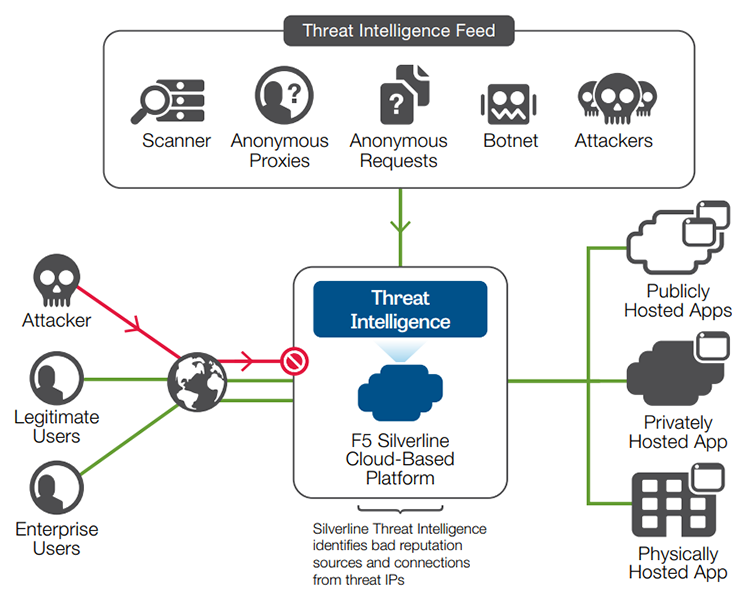 Silverline Threat Intelligence identifies IP addresses, compares them to the global IP reputation database, and allows or blocks connections based on current known threats.