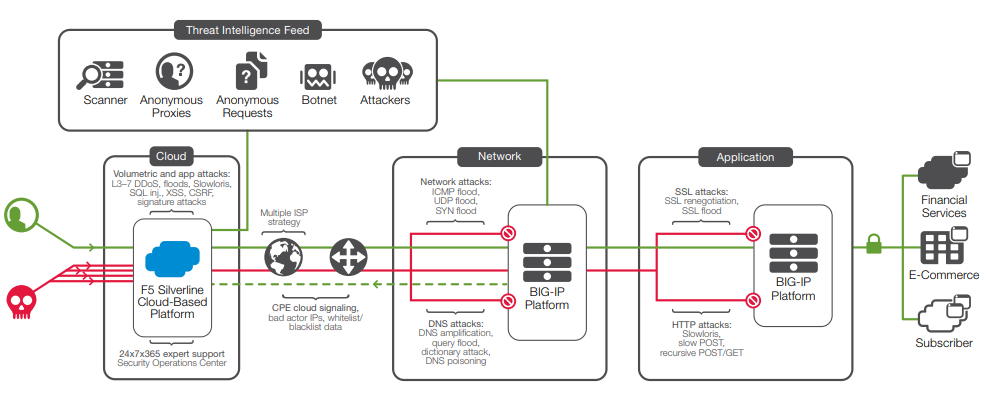 Silverline Threat Intelligence adds IP reputation and threat protection services to Silverline DDoS Protection or Silverline Web Application Firewall.