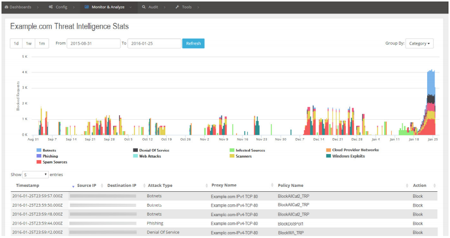 The Silverline Threat Intelligence customer portal allows you to learn what current and past violations have been mitigated, and the detail stats for each violation.