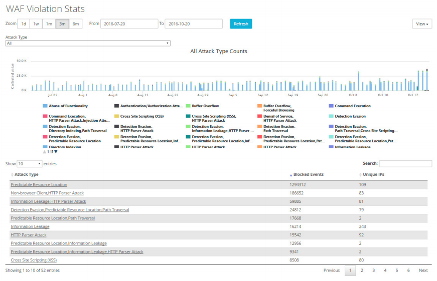 Figure 2: The Silverline customer web portal provides immediate attack details and analysis.