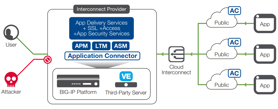 Application Connector helps you easily search and find public cloud-hosted workloads in AWS and Azure.