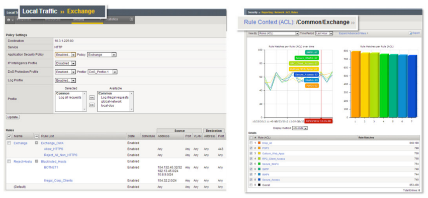 BIG-IP AFM orients firewall policies around the application itself—streamlining security operations.