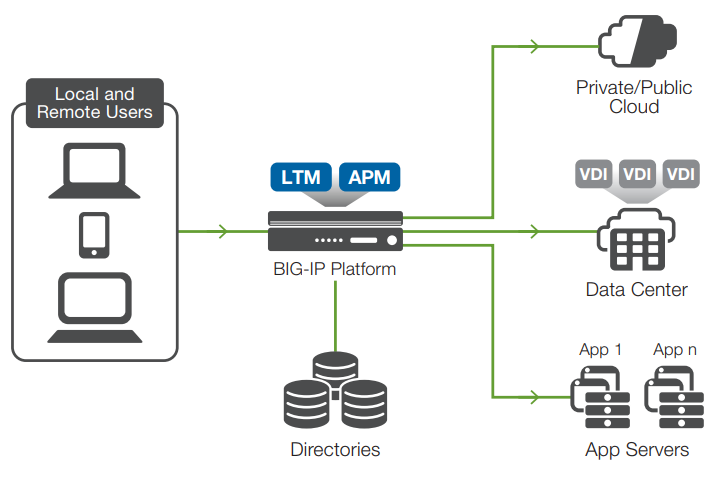 BIG-IP APM consolidates and manages access to all applications, networks, and clouds.
