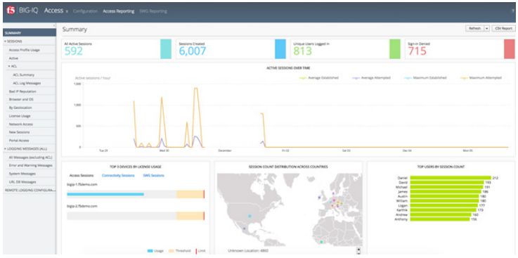 The BIG-IQ Centralized Management comprehensive dashboard for BIG-IP APM helps you better view trends and relationship contexts.