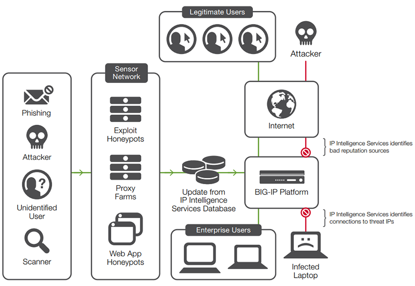 IP Intelligence Services gathers reputation data for use by F5 solutions.