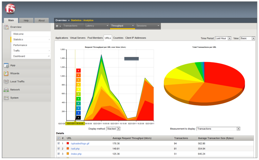 F5 Analytics provides real-time, application-level statistics.