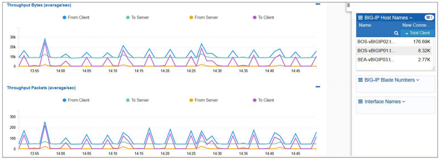 BIG-IQ Centralized Management provides flexible dashboards showing key performance metrics.