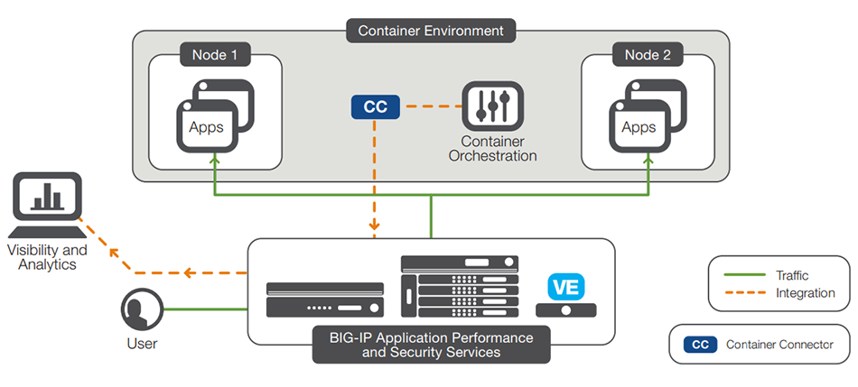 Dynamic Application Services for PaaS and Containers
