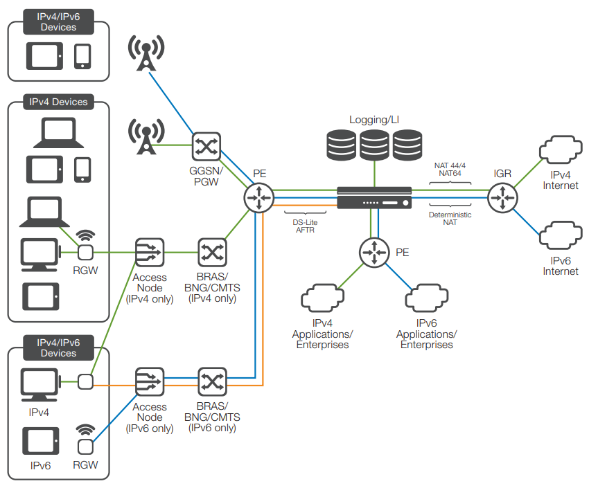 BIG-IP CGNAT provides seamless support for both IPv4 and IPv6 networks, so you can manage IPv4 depletion and migrate to IPv6 while transparently managing application delivery, availability, performance, and security between both network topologies in a single location.