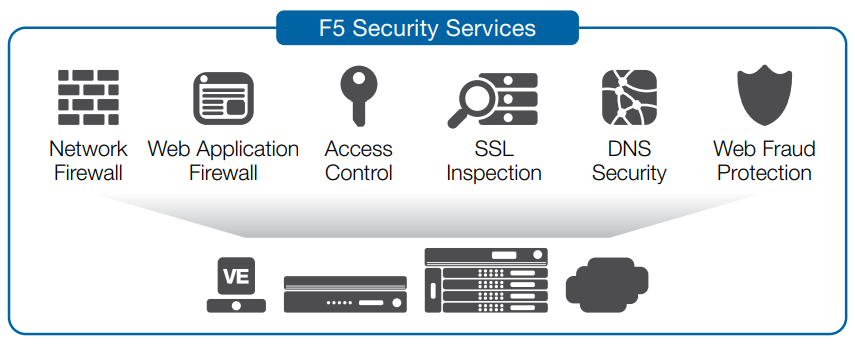 BIG-IP ASM, together with other BIG-IP modules, consolidates application protection and access management onto a single high-performing security platform.