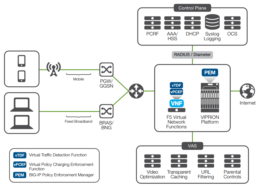 BIG-IP PEM is placed inline between the edge router and the network gateway (GGSN/PGW) in a mobile network or a BRAS/BNG in a fixed-line network.