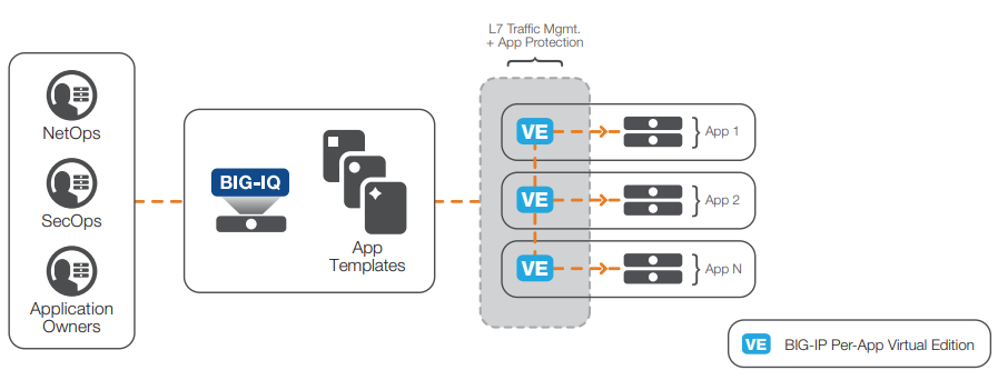 F5 BIG-IP Cloud Edition simplifies management with application and device templates, automatic spin-up and -down of Per-App VE instances, and comprehensive security capabilities.