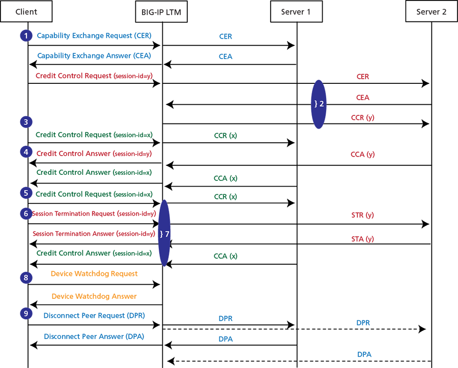 The following diagram contains an example of the traffic flow for a load balanced Diameter implementation.