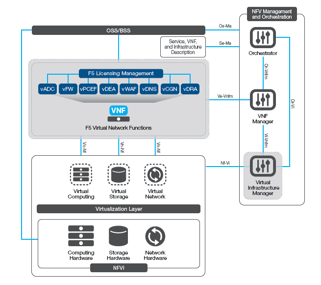 An Active Contributor to NFV Standards