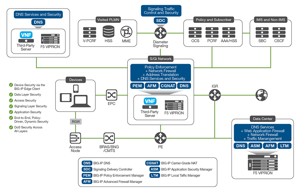 lTE Security Deployment
